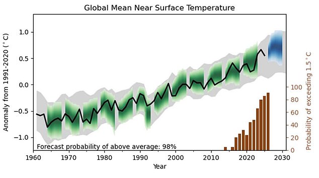 Scientists warn global heat records will likely break for five more years.